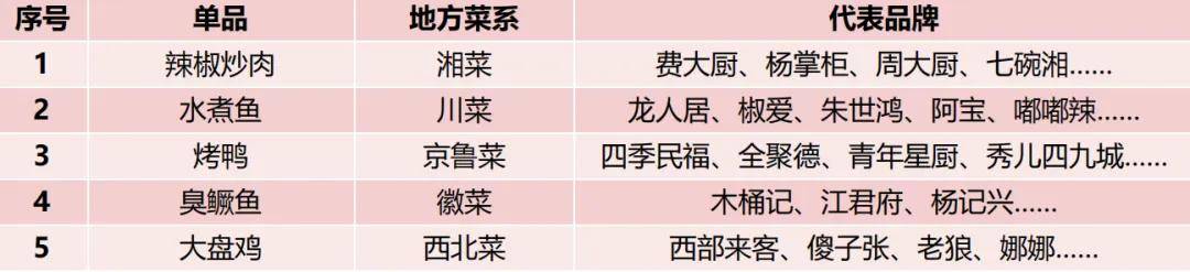 PG电子潮州菜增速超50%地方菜异军突起2024年中国地方菜发展报告(图22)