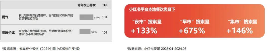 PG电子潮州菜增速超50%地方菜异军突起2024年中国地方菜发展报告(图31)