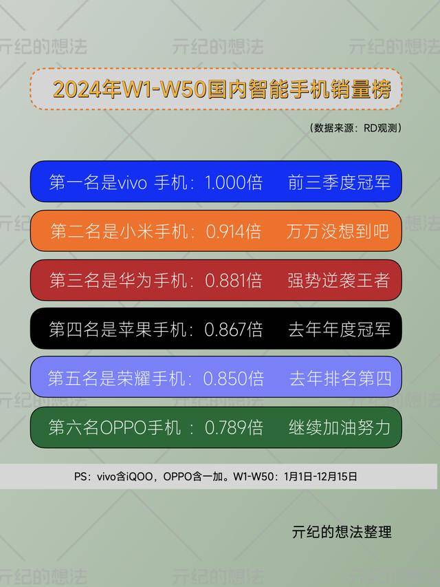 星空体育网址全球智能手机榜单排名：华为第十小米第三最大黑马是国产厂商(图4)