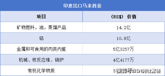 印度马来西亚双边贸易概览(图1)