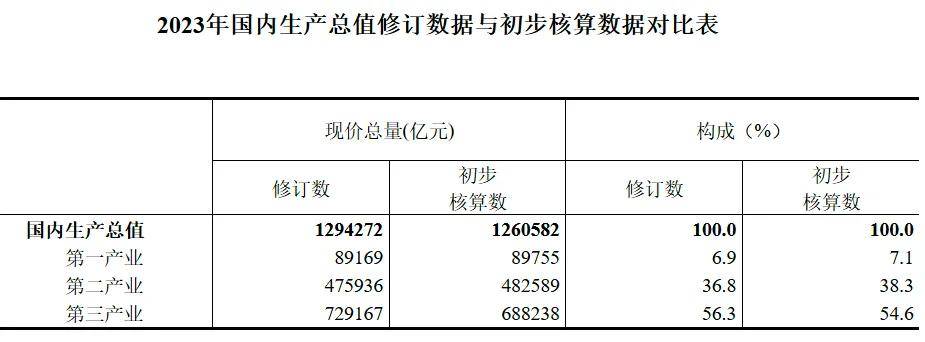 GDP大调整！谁狂飙，谁掉队了？