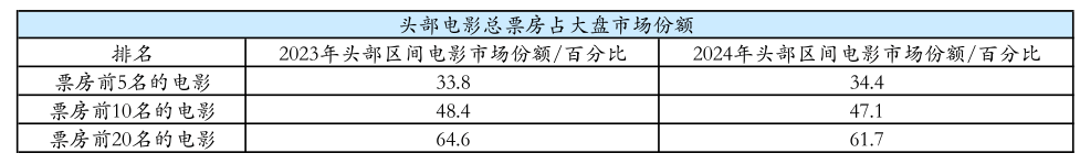 425亿总票房退回十年前，佳片不少但大片难大卖…2024电影圈，危机真来了吗？