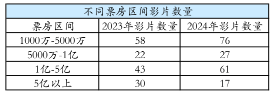 425亿总票房退回十年前，佳片不少但大片难大卖…2024电影圈，危机真来了吗？