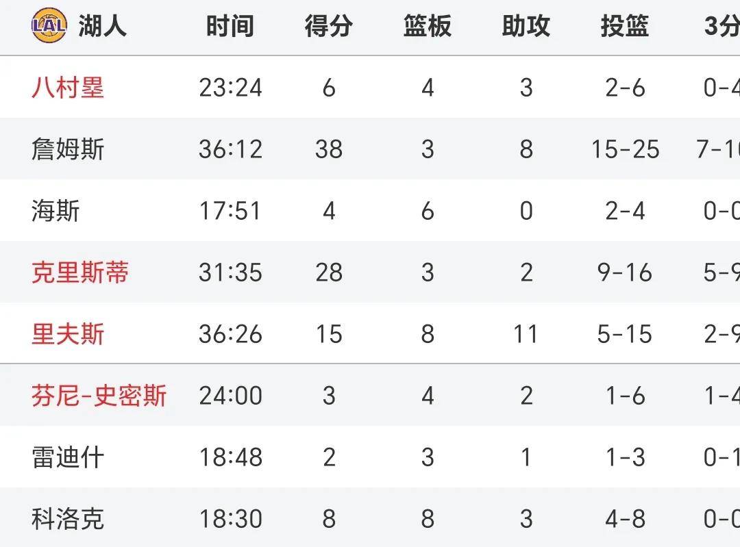 随着湖人114-106开拓者 坐6望4 NBA格局再变！4至7差1胜勇马3队同分