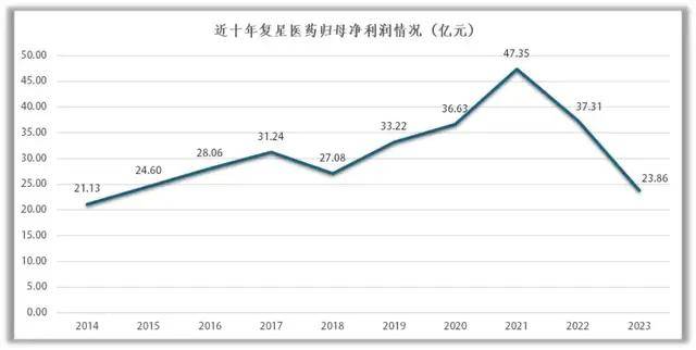 十年利润难提升，困在投资并购里的复星医药