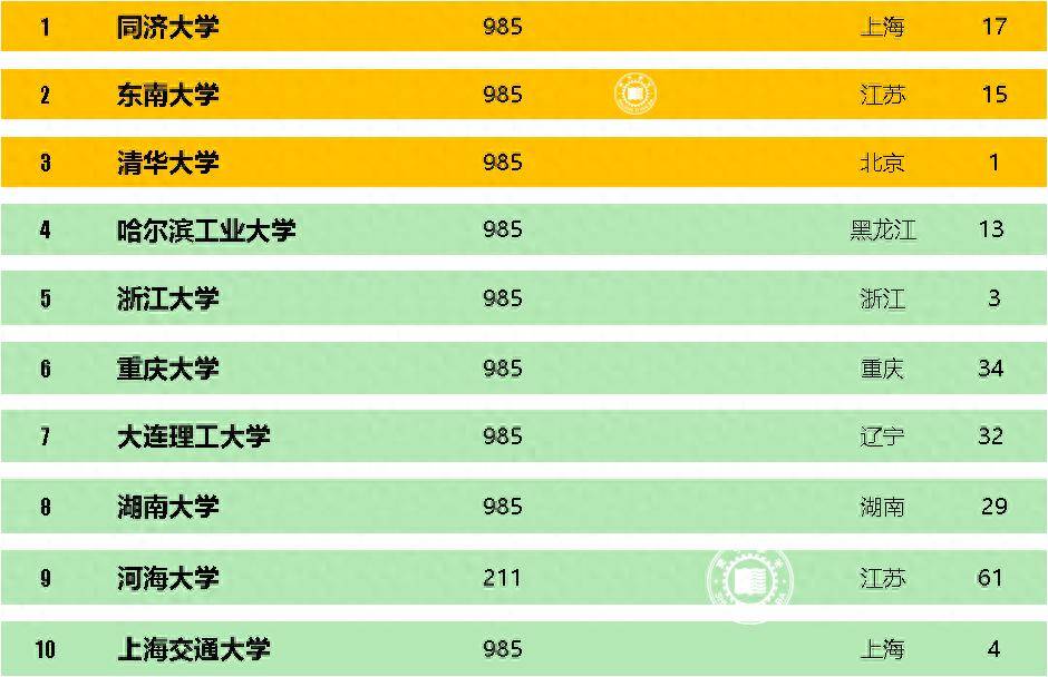 国内最好的土木工程专业大学排名第一的是同济大学，排名第二的是东南大