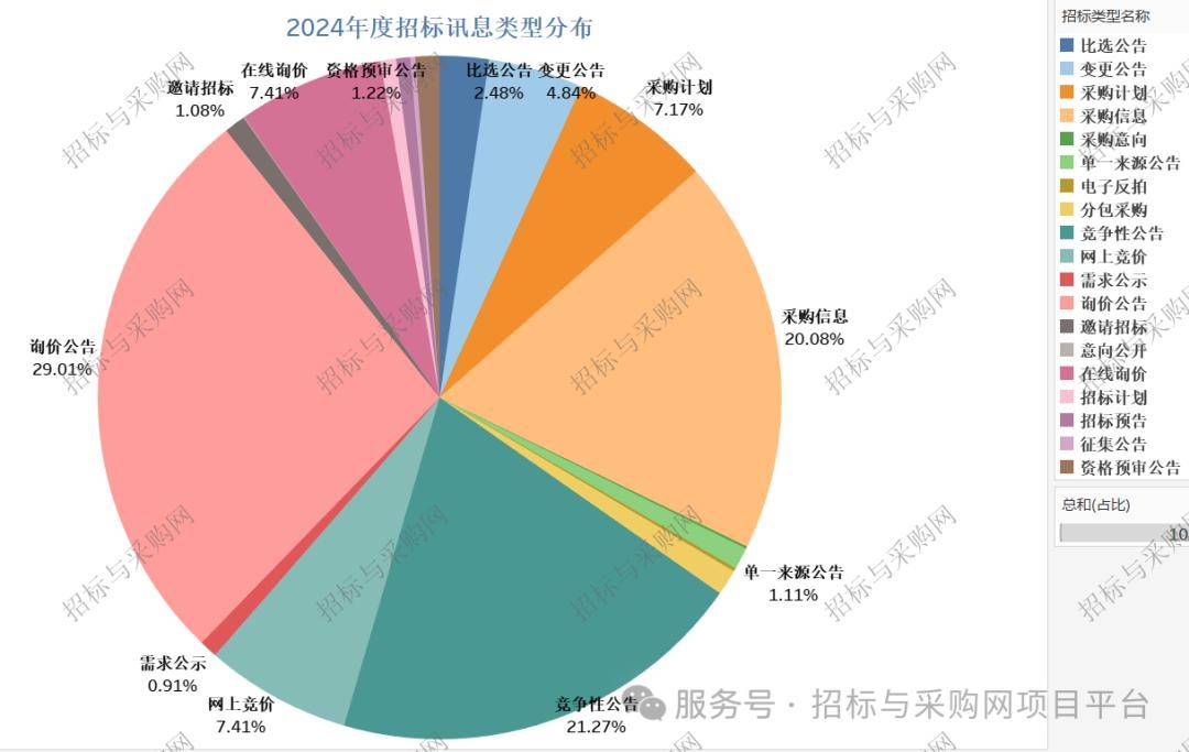 雷竞技APPapp招标与采购网 招投标市场2024招投标讯数据分析报告(图3)