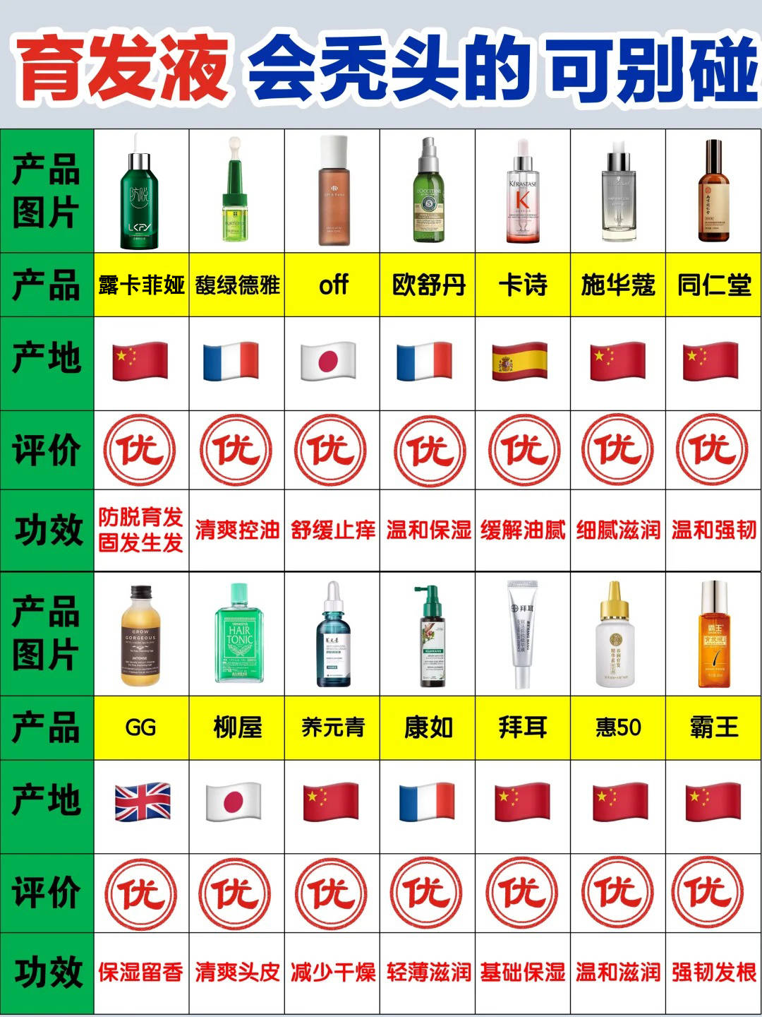 “秋冬”最好的生发液是哪一种？平价好用的几款奉上，秃发请收藏