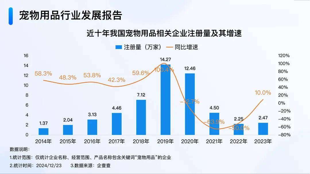 宠物行业回暖：宠物用品与服务ng28app企业注册量双增长背后的逻辑