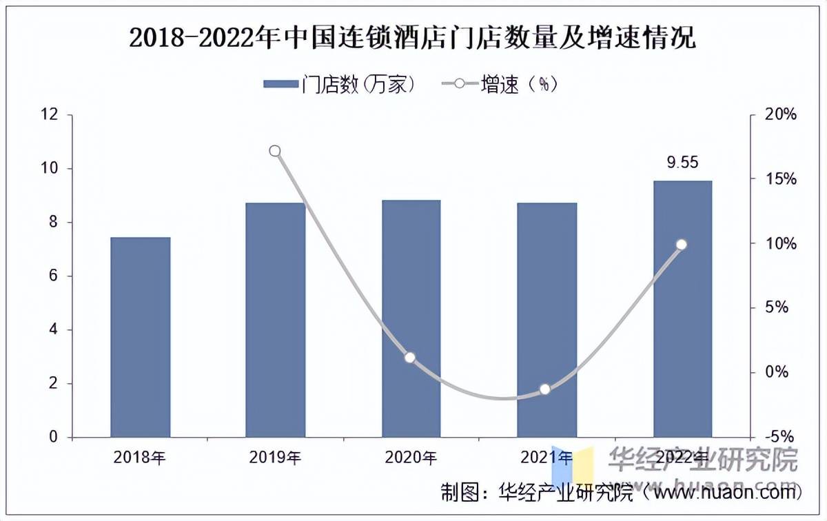 宝博体育平台2025年中国连锁酒店行业市场规模及竞争格局(图2)