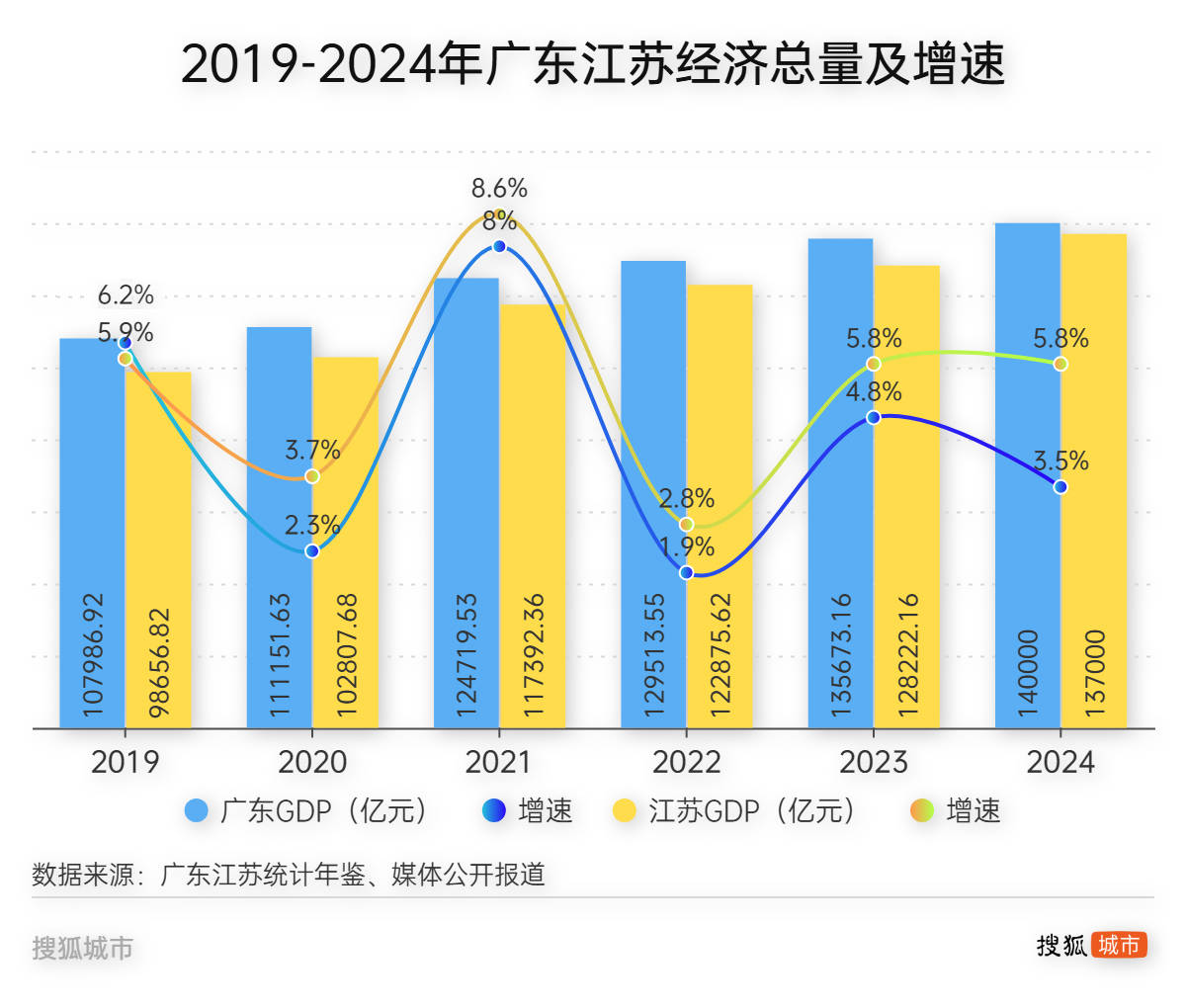 连续三年增速不及预期，“经济第一省”还能挺几年？