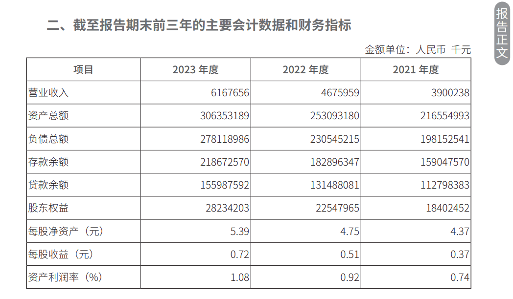 唐山银行1800万股股权7.65折变卖无人要，营利双增的“绩优生”为何被冷落