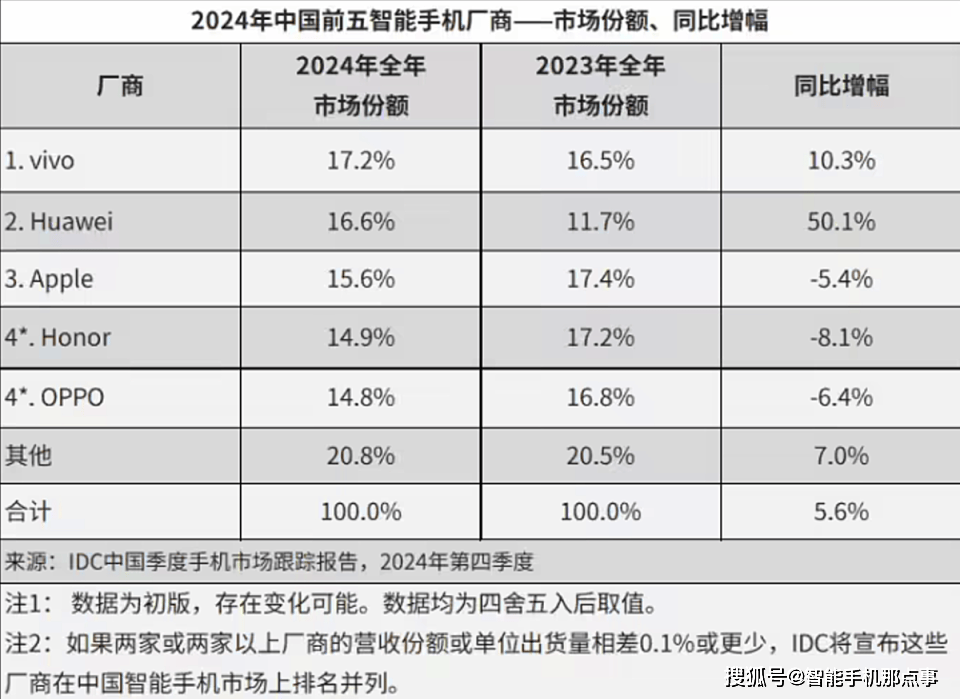 2024中国智能手机数据出星空体育APP炉：vivo崛起华为反弹折叠屏成新热点(图1)