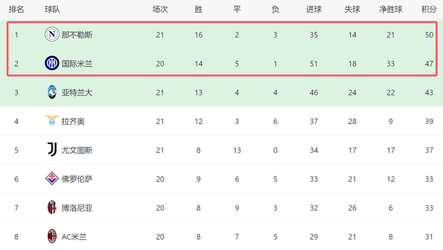 6t体育平台31意甲争冠2选1：国米主场大胜+差那不勒斯3分下轮有望反超(图7)