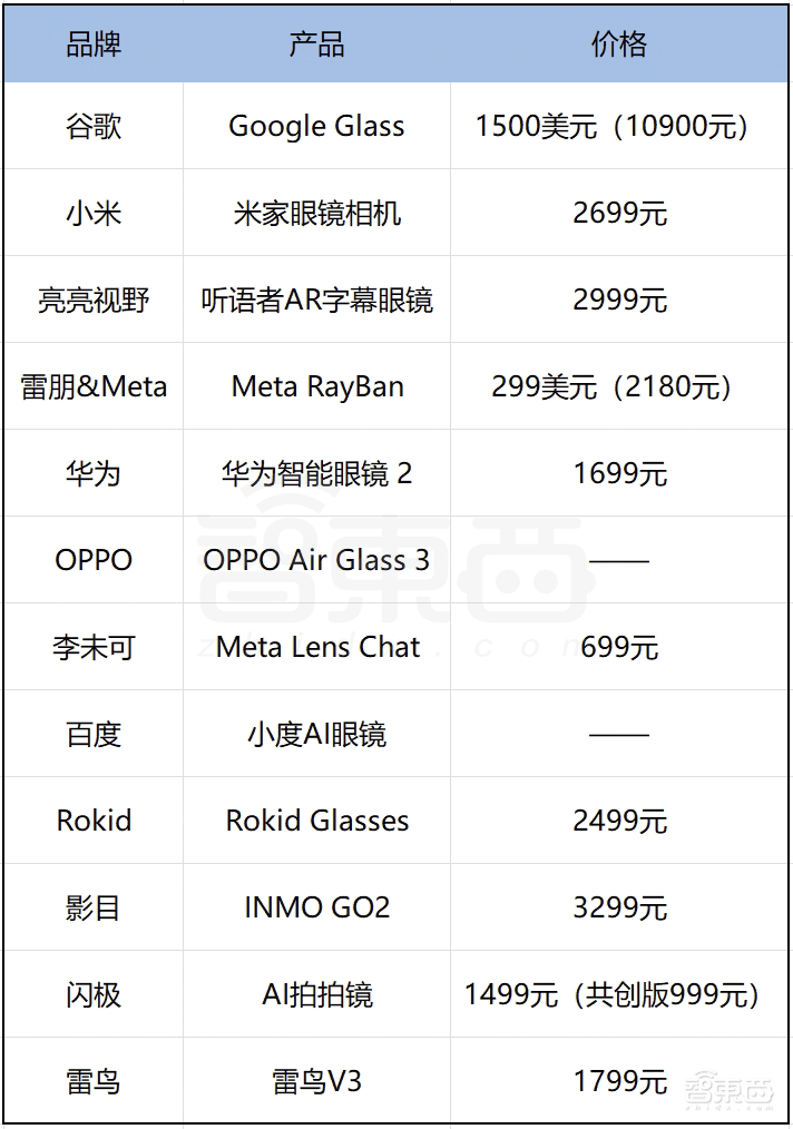 AI眼镜爆火！中国六大门派围攻Meta，真正大BOSS还未进场