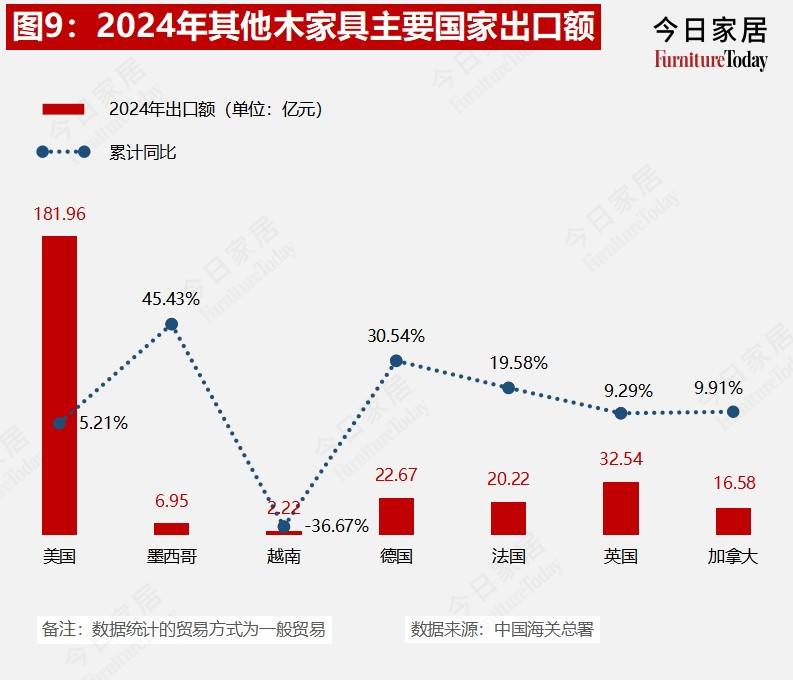 果博平台重磅2024年度中国家具进出口数据出炉哪些品类在发力？(图9)