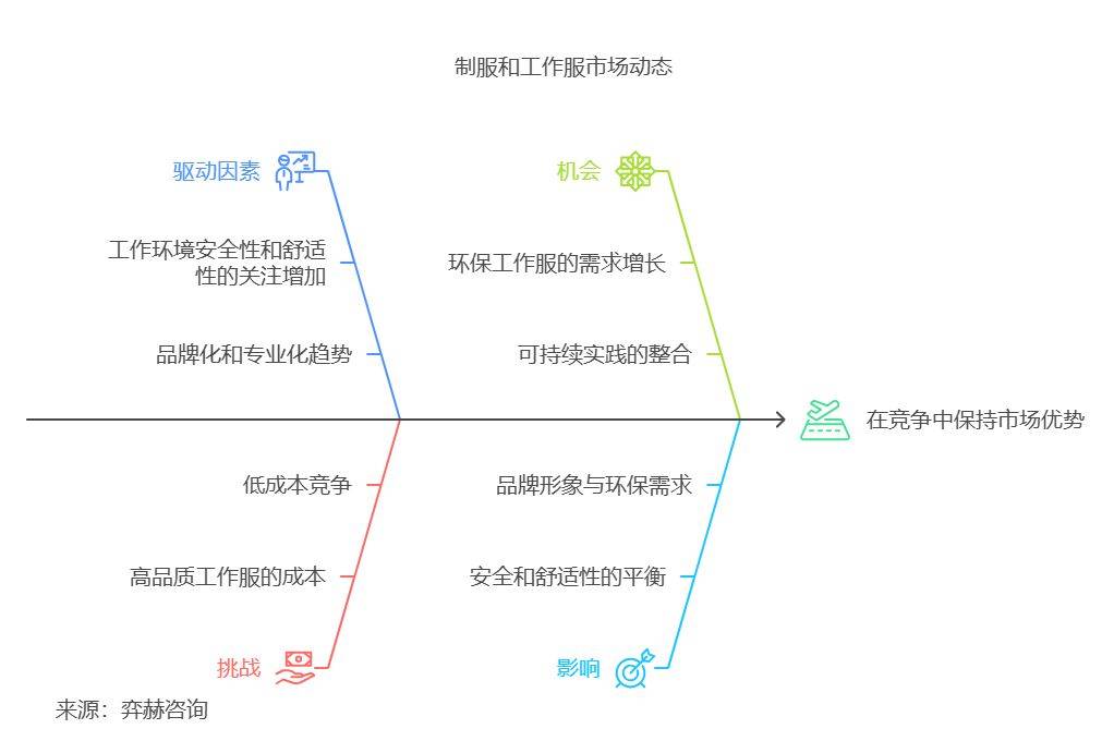 全面分析2025年制服和工作服市场(图3)