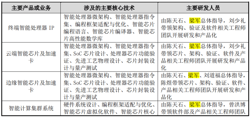 价值70亿股权归谁？“中国版英伟达”寒武纪和前CTO互诉始末