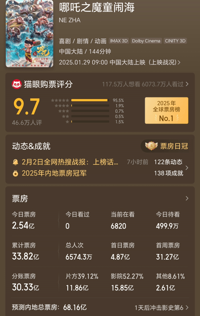 《哪吒2》连续逆跌单日票房破8亿 《射雕》输《蛟龙行动》垫底