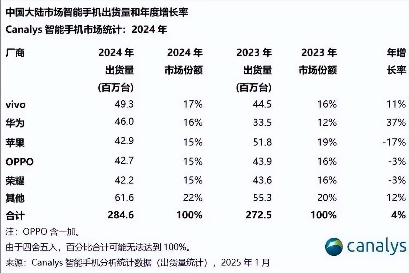 原创             暴跌25%，苹果手机的辉煌早已过去，果粉三思后行！