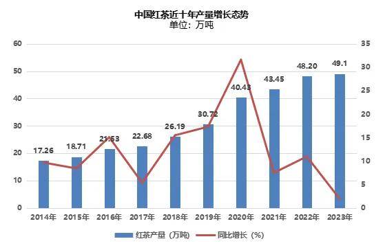 2024世界与中国红茶产销情况解析（一）jbo官网(图7)