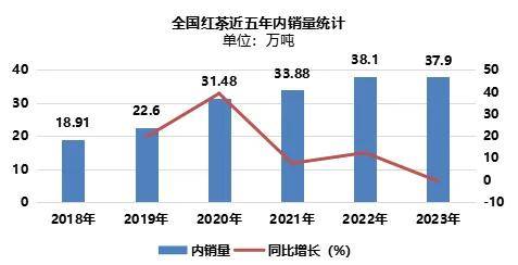 2024世界与中国红茶产销情况解析（一）jbo官网(图9)