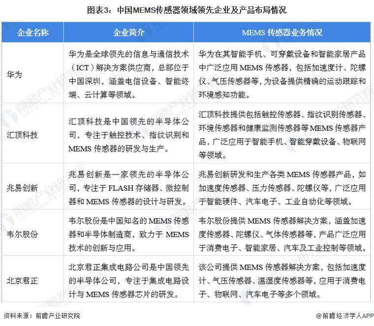 【前瞻分析】20252030年全球及中国MEMS传感器行业现状及竞争星空体育下载(图1) 【前瞻分析】20252030年全球及中国MEMS传感器行业现状及竞争星空体育下载(图1)