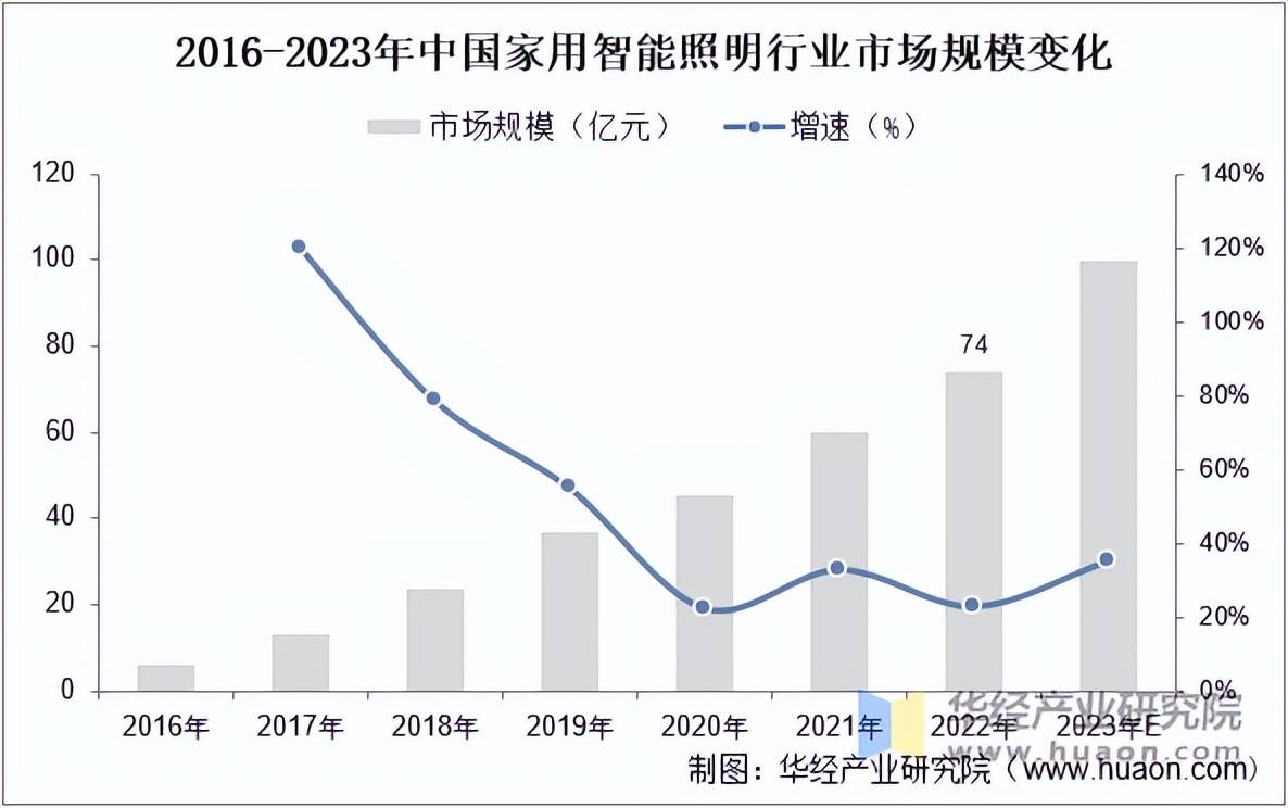2025年中国家用智能照明行业市场规模渗透率及重点企业分析(图1)