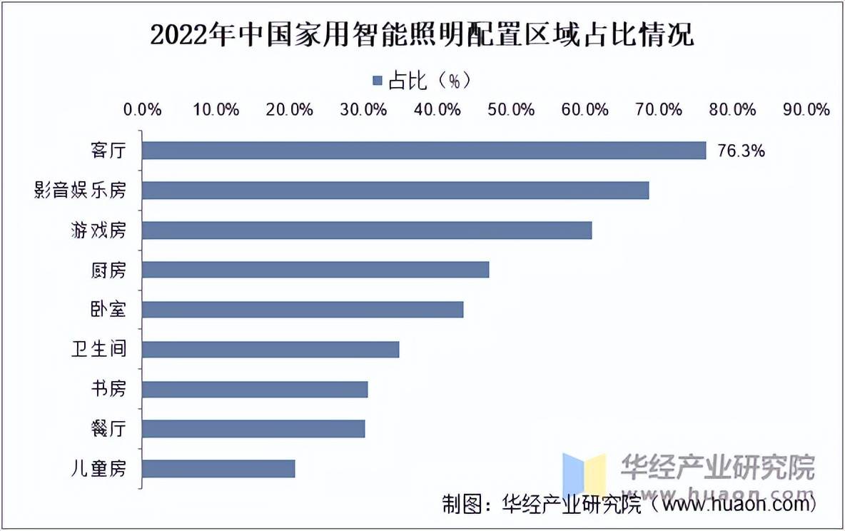 2025年中国家用智能照明行业市场规模渗透率及重点企业分析(图6)