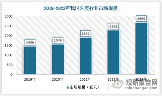 JN江南注册中国医美行业发展趋势分析与投资前景研究报告（20