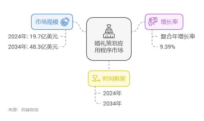 赢博体育入口全面分析2025年婚礼策划应用市场(图1)