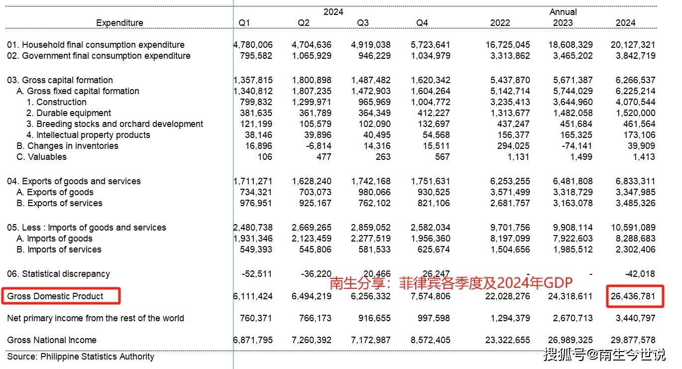 创新高2024年菲律宾经济增长56%人均GDP突破4000美元(图3)