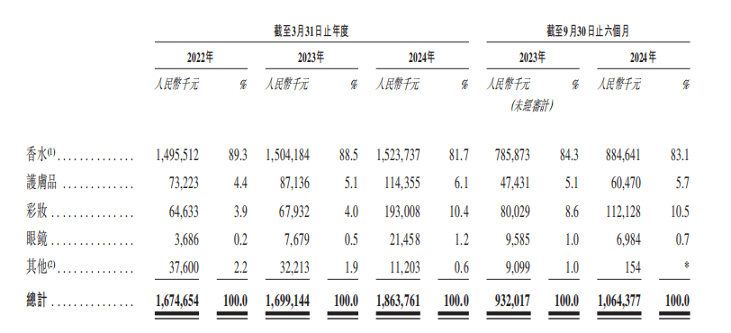 米博体育网址“中国香水第一股”要来了(图2)