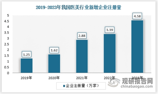 JN江南注册中国医美行业发展趋势分析与投资前景研究报告（20252032年）(图2)