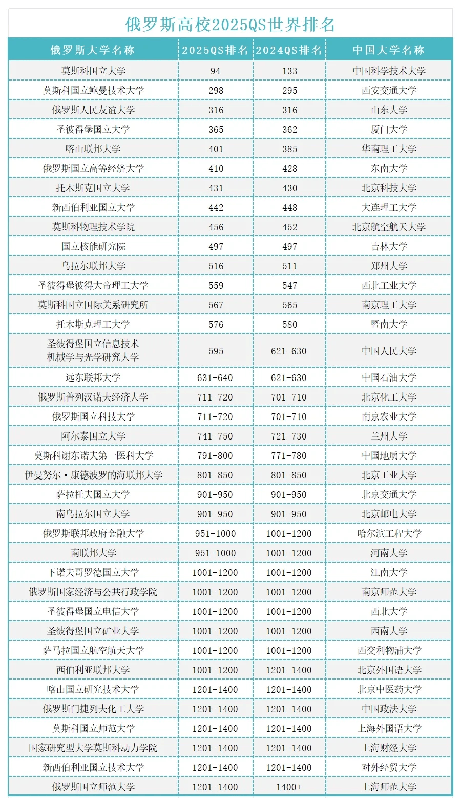 河北1+4俄罗斯最吃香的三个专业河北俄罗斯留学专业一览表医学最好的学校(图3)