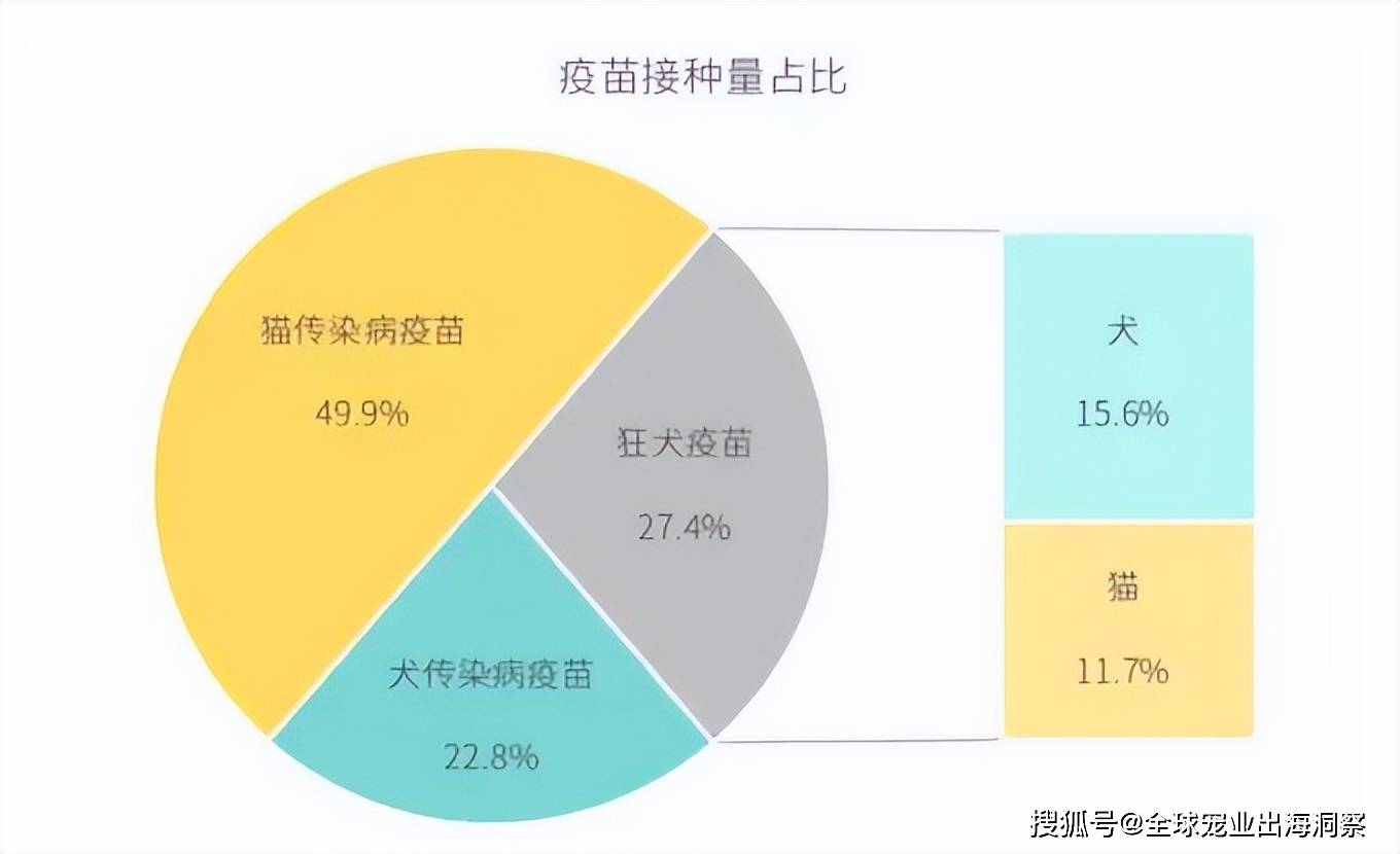 皇冠体育官方网站国产宠物疫苗发威！新融资、新产品都来了(图2)