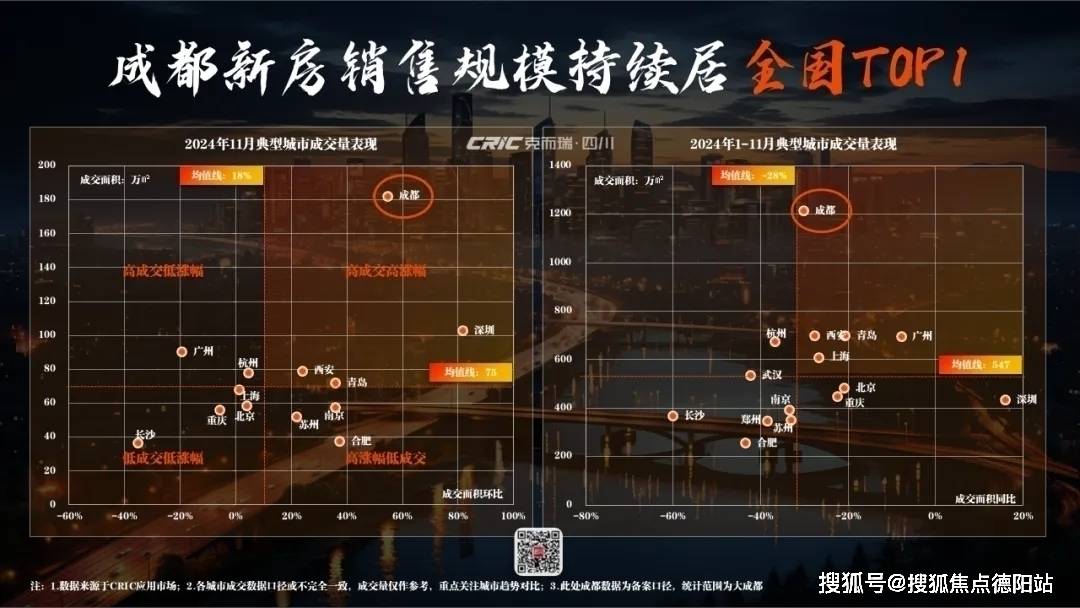 2025成都邦泰悦九章怎么样值得买吗？【2024成都新房二手房成交情况及5年新房走势】(图2)