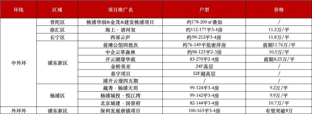 开云体育注册2025年手握千万级预算上海有哪些楼盘适合上车？(图10)