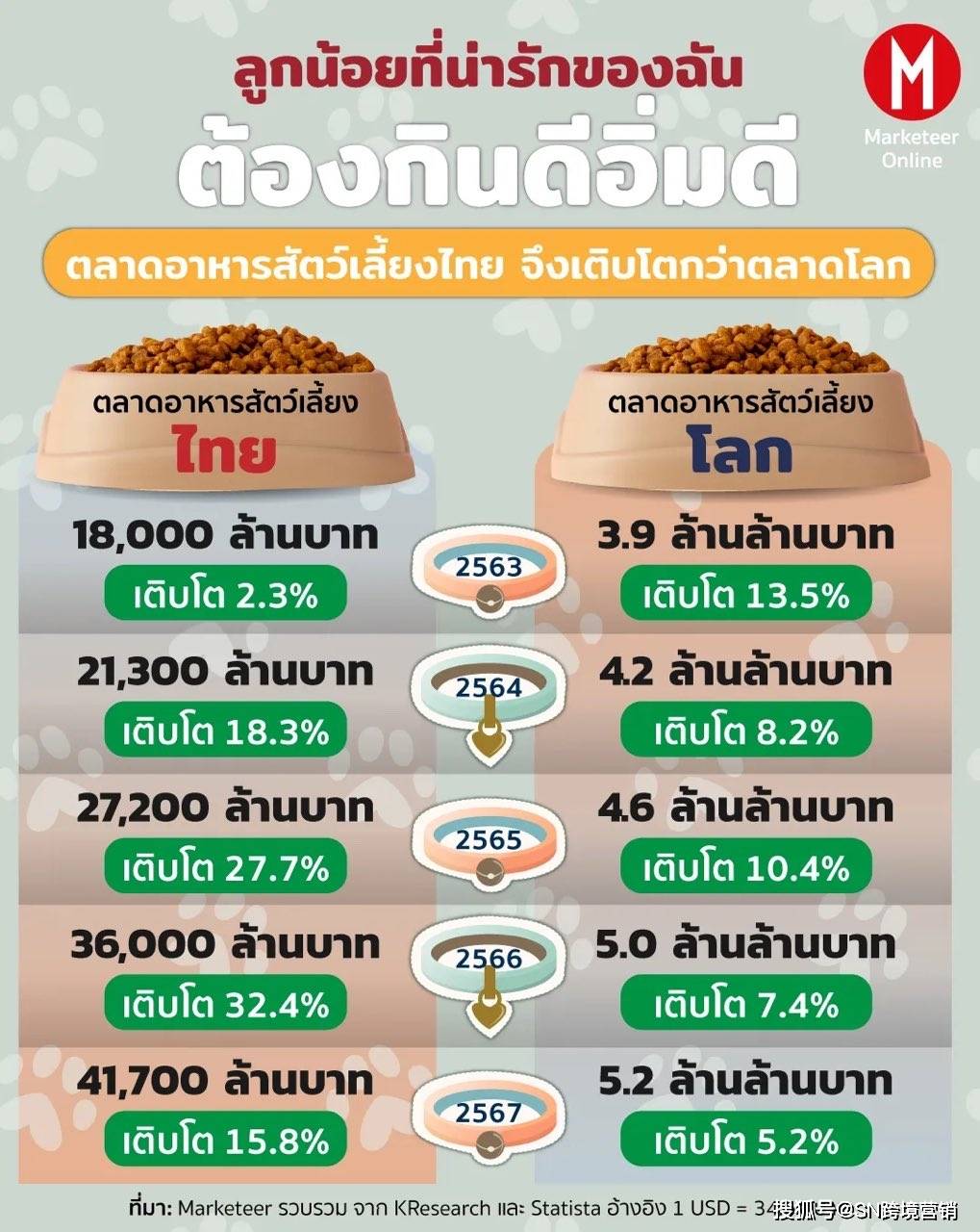 泰国宠物食品市场：因“爱宠”而快速增长1xBET下载(图1)