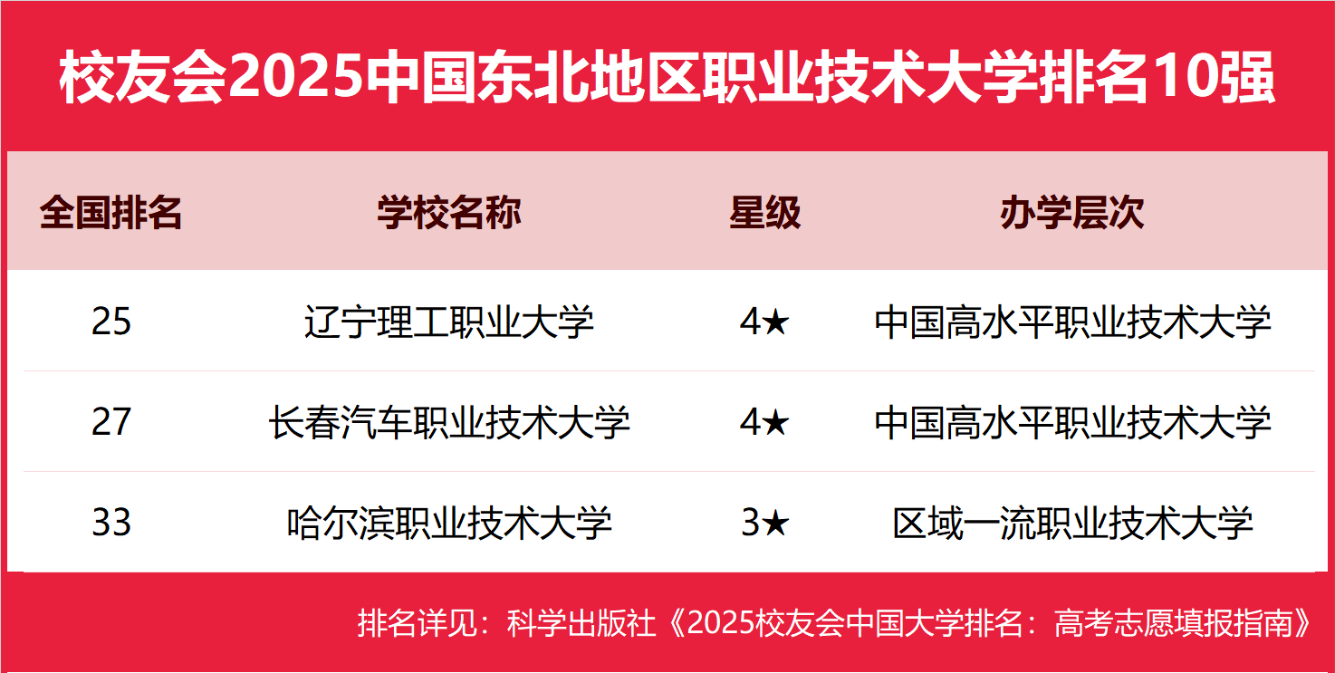 2025中国东北地区大学排名，吉林大学第二，东北大学第四