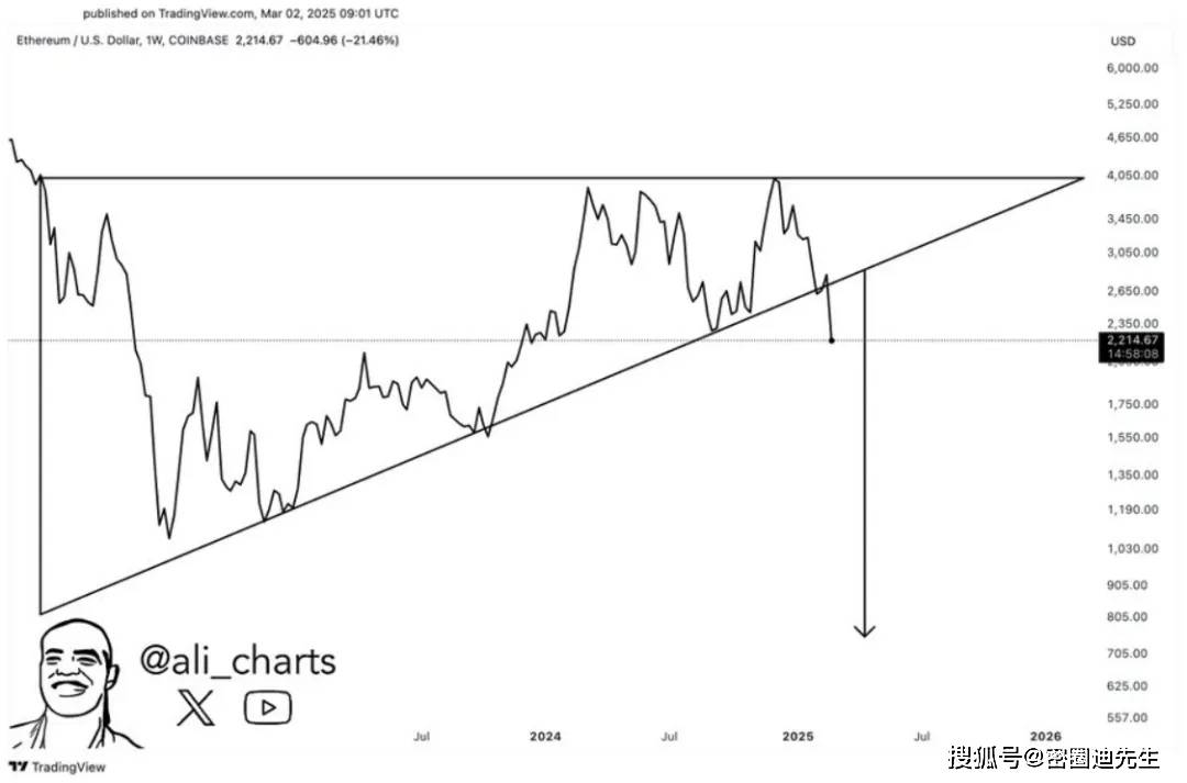 以太坊跌破关键趋势线——ETH 下探空间还有多大？免费USDT/USDC游戏推荐/注册送币链游大全/边玩边赚新选择