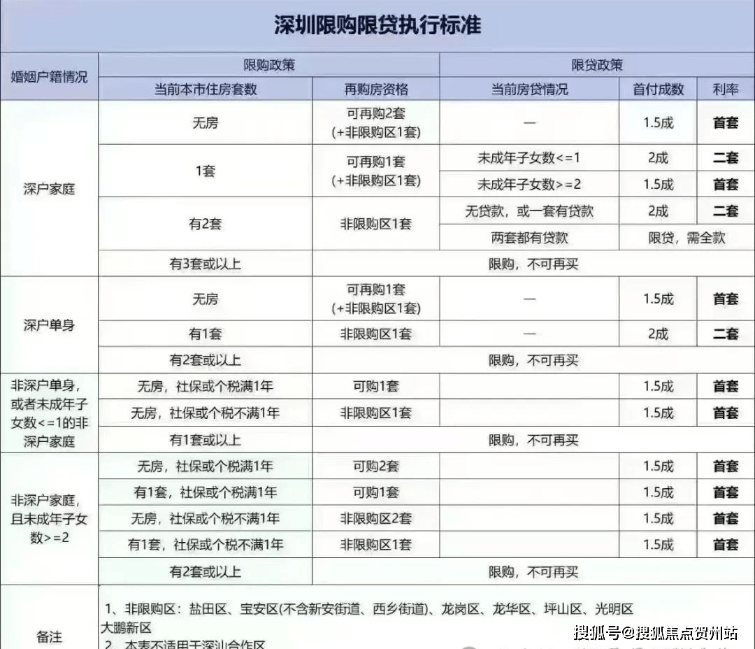 最新!深圳购房政策汇总