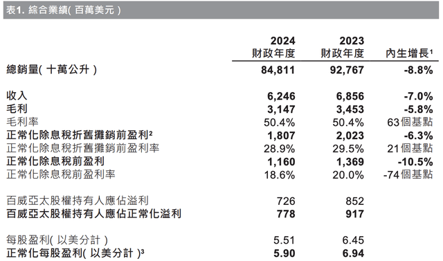 扛不住了！1100亿百威亚太，换帅