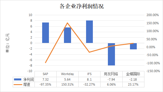 揭秘全球ERP业务最新进展这5家巨头企业带你一探究竟(图2)