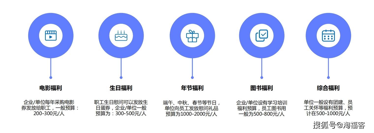 【客户案例】利用电影卡券突破福利业务订单业绩升至200万元