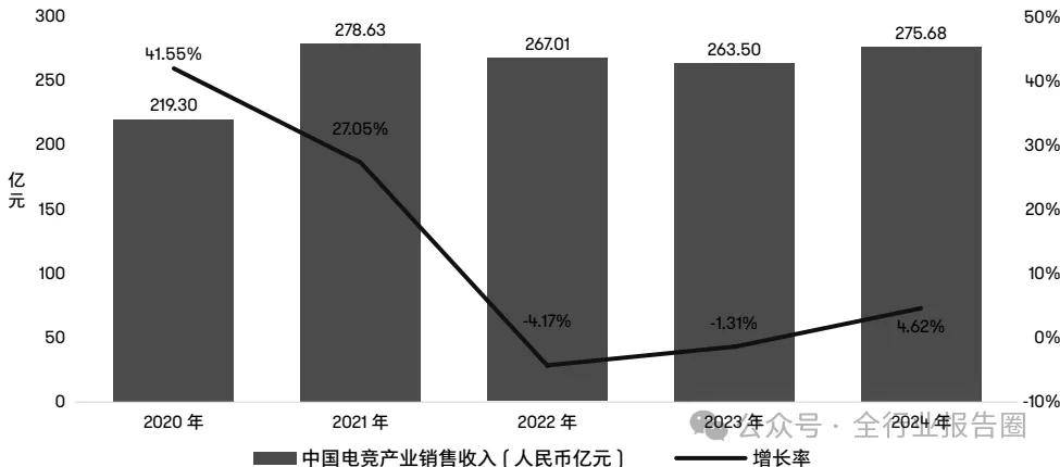 中国电竞行业：面临挑战但期待涅槃重生开元体育平台(图1)