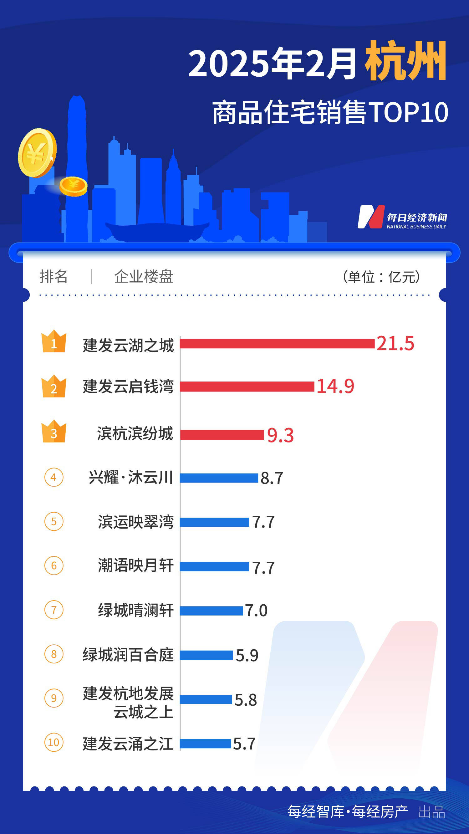 前两个月top10楼盘卖掉超220亿元 上海又“遥遥领先”了