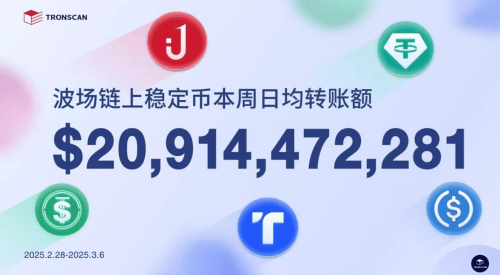 免费USDT/USDC游戏推荐/注册送币链游大全/边玩边赚新选择波场链上稳定币日均转账突破209亿美元 孙宇晨重塑全球金融基础设施
