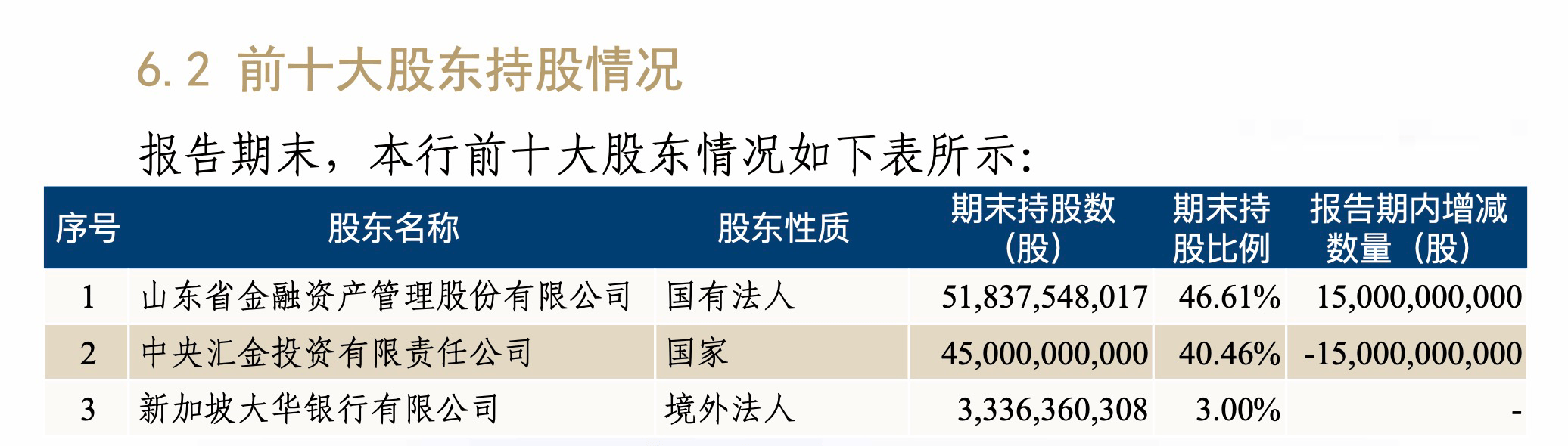 恒丰银行去年收入增约2% 全年追索扣回绩效薪酬2352万元