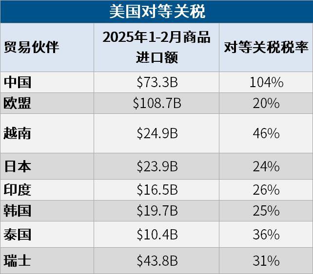 白宫宣布对华104%关税即将生效00天00时01分